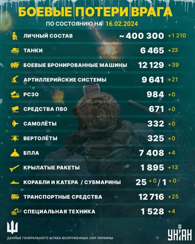 Потери России по данным Украинской стороны. Врут конечно, никого они не убили за 2 5 7 20 40 60 дней